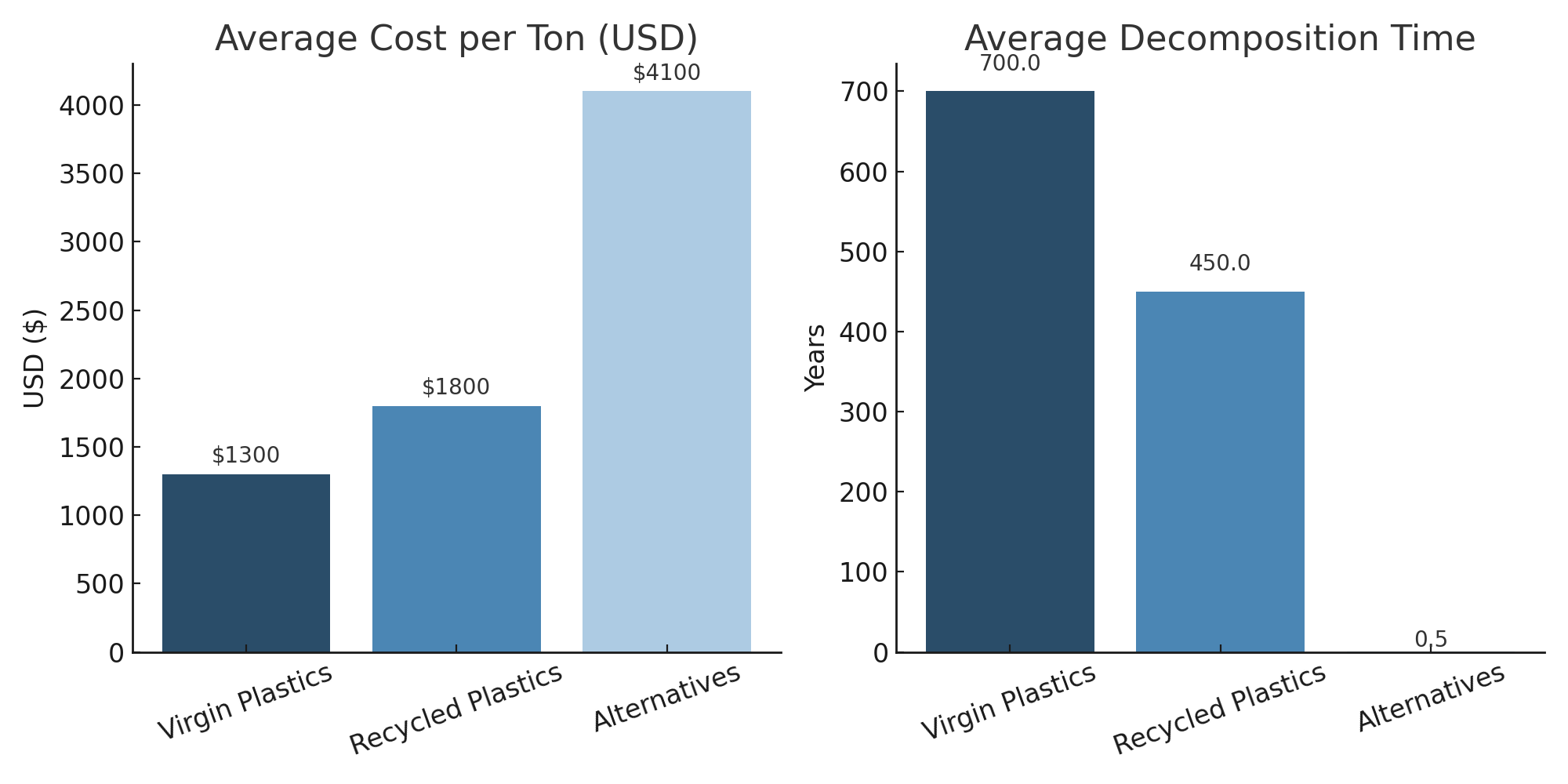 Cost comparison graph